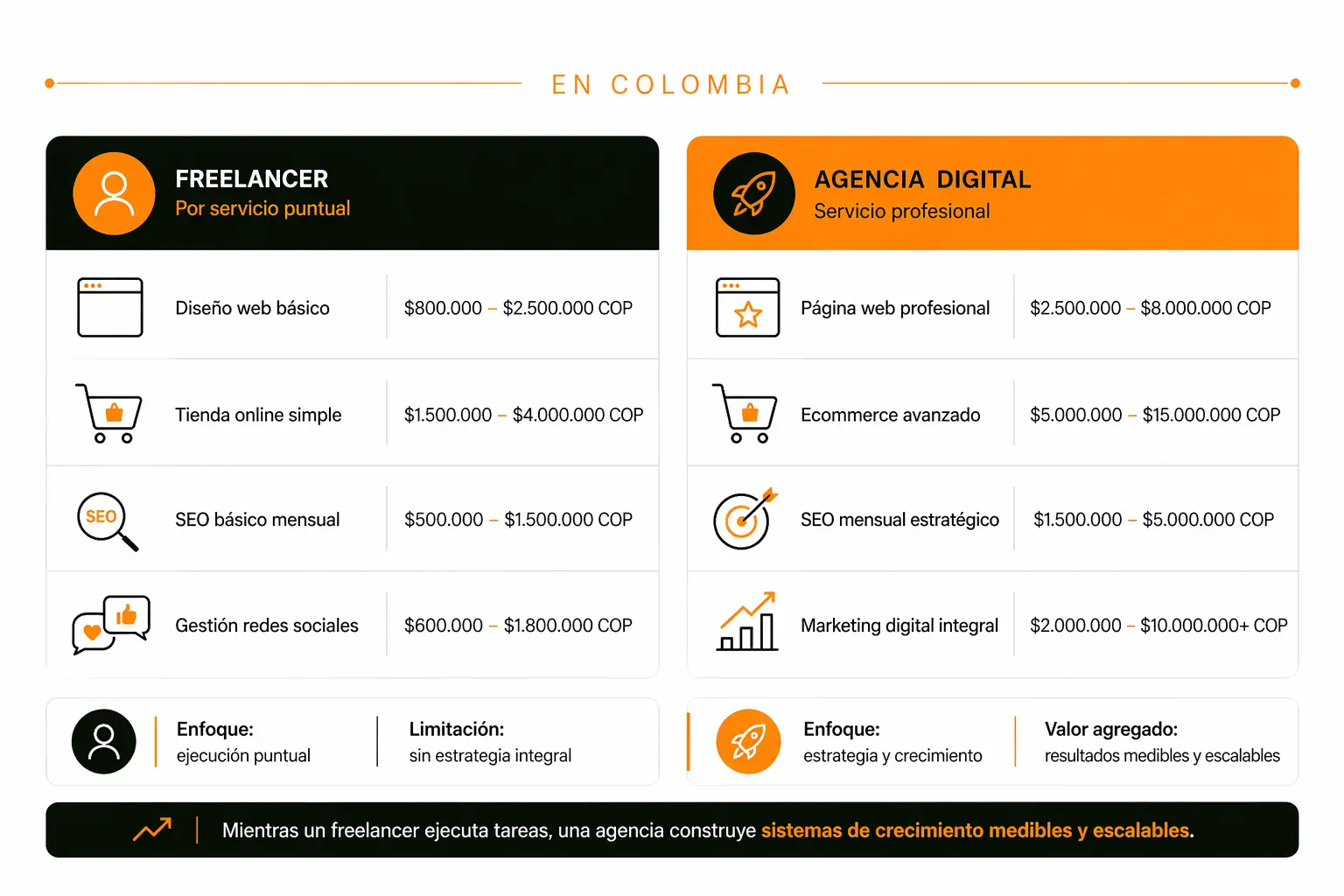 Precios agencia digital en Medellín